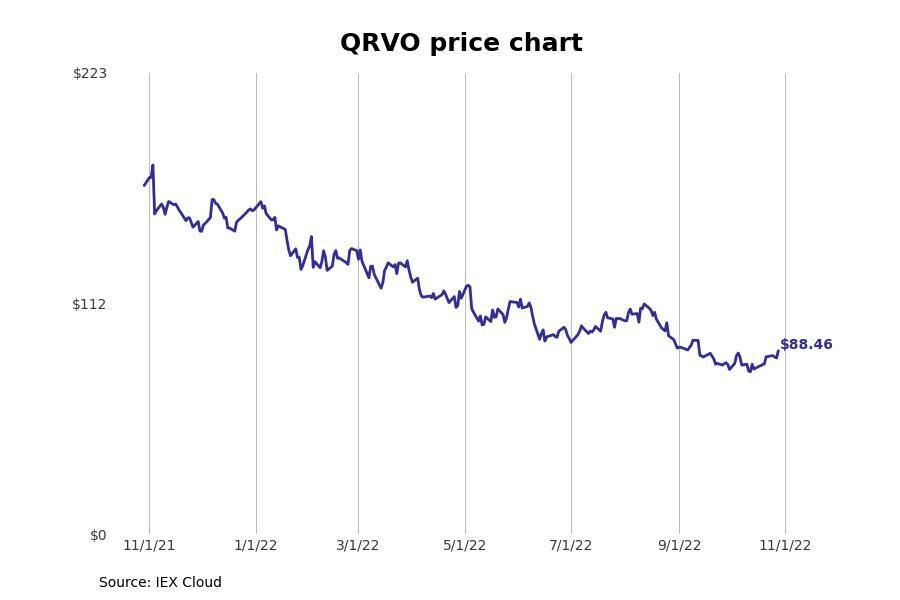 #14. Qorvo (QRVO)